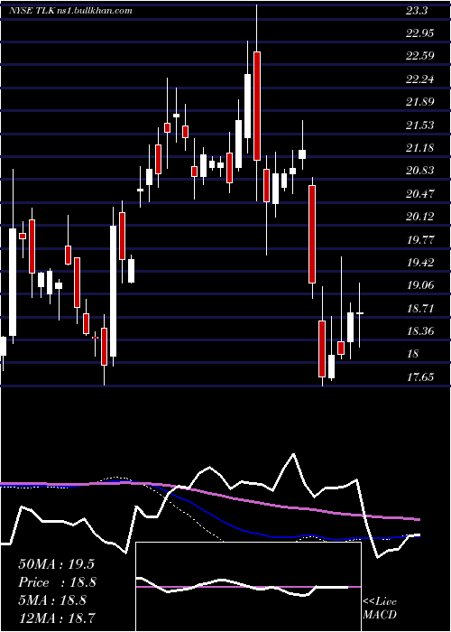  weekly chart PtTelekomunikasi