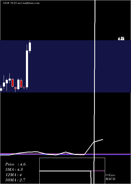  monthly chart TillyS