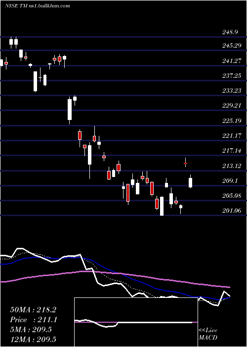  Daily chart ToyotaMotor