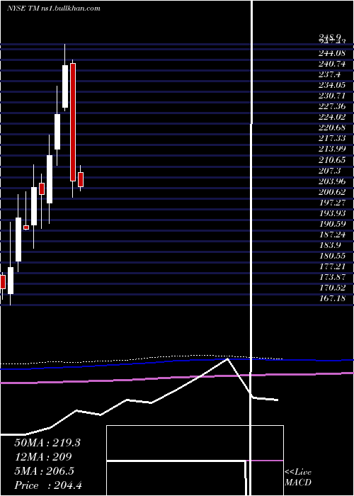  monthly chart ToyotaMotor