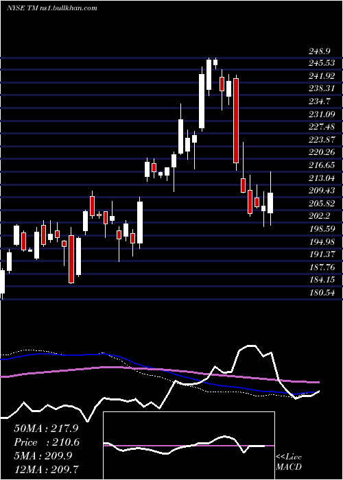  weekly chart ToyotaMotor