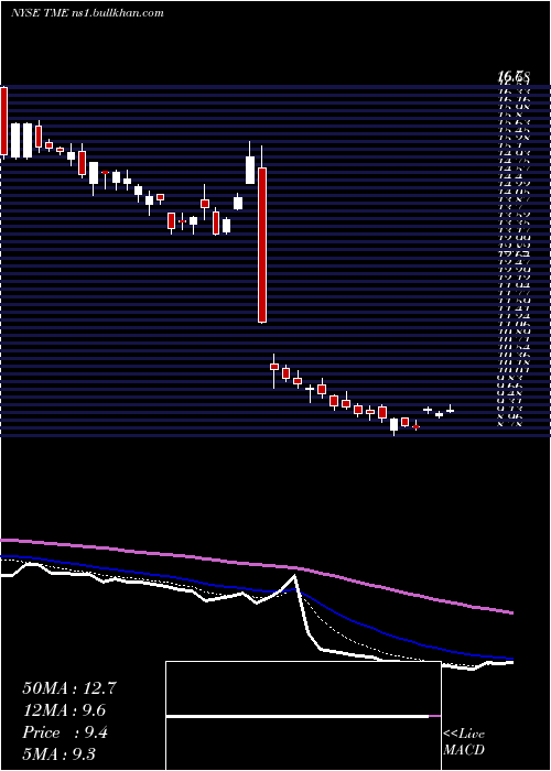  Daily chart TencentMusic