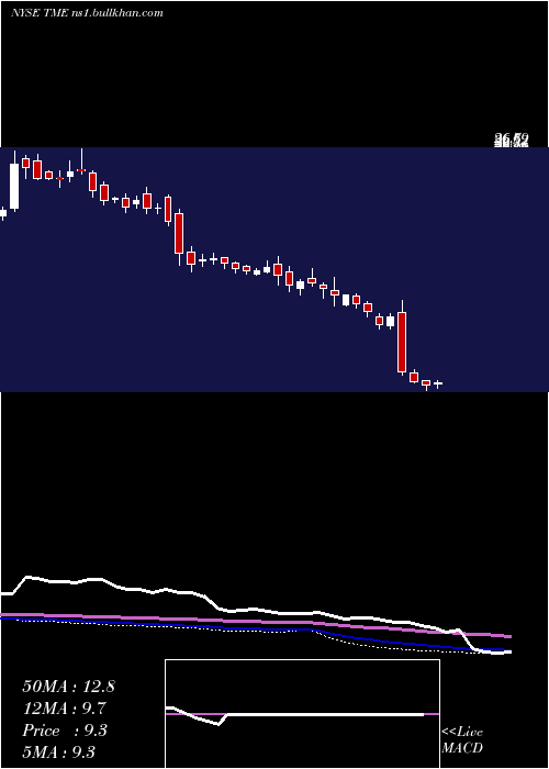  weekly chart TencentMusic
