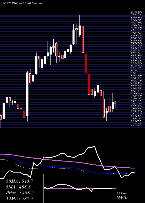  weekly chart ThermoFisher