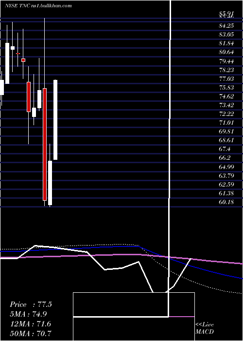  monthly chart TennantCompany