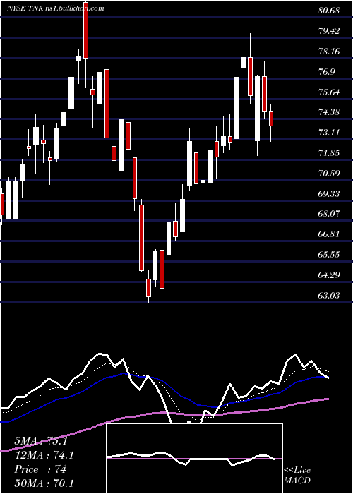  Daily chart TeekayTankers
