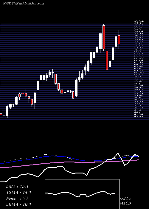  weekly chart TeekayTankers