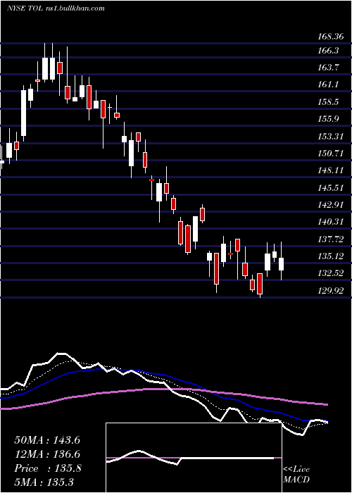  Daily chart TollBrothers