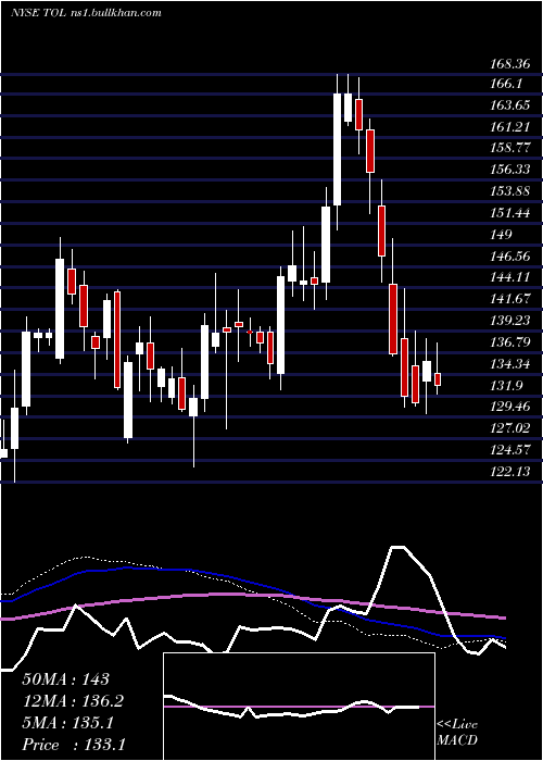  weekly chart TollBrothers