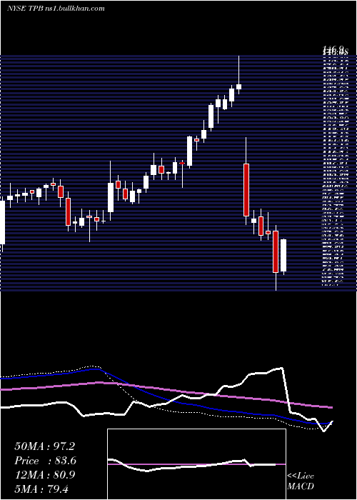  weekly chart TurningPoint