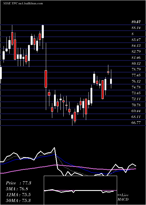  Daily chart TutorPerini