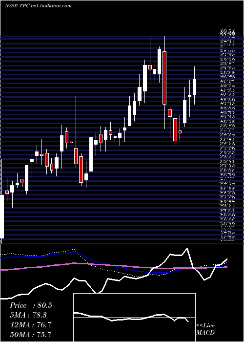  weekly chart TutorPerini