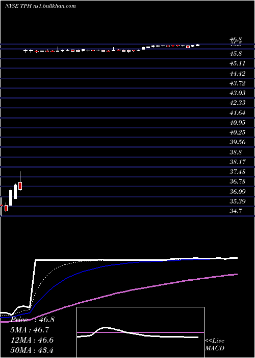  Daily chart TriPointe