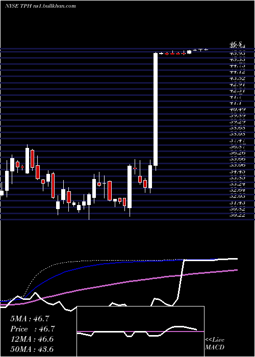  weekly chart TriPointe