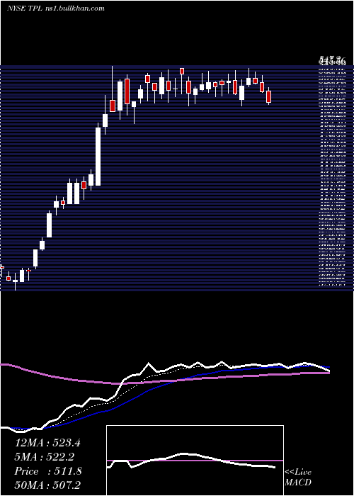  Daily chart TexasPacific