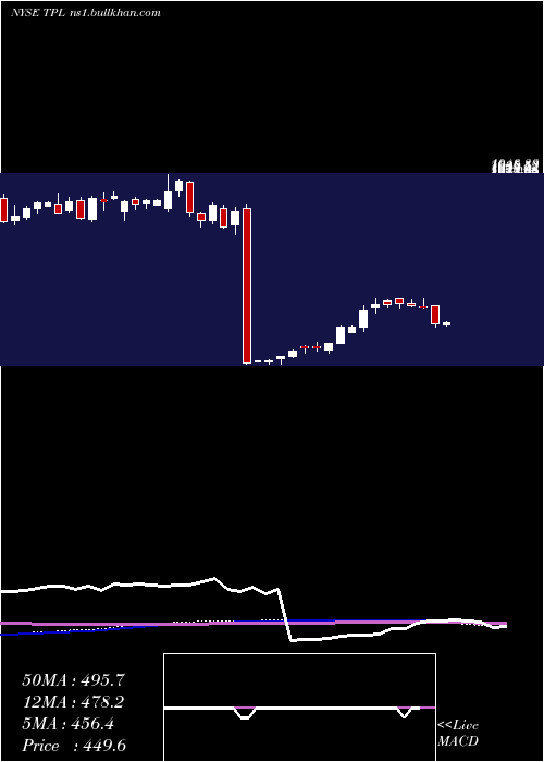  weekly chart TexasPacific