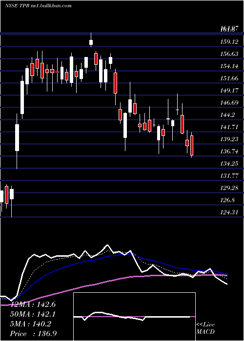  Daily chart TapestryInc