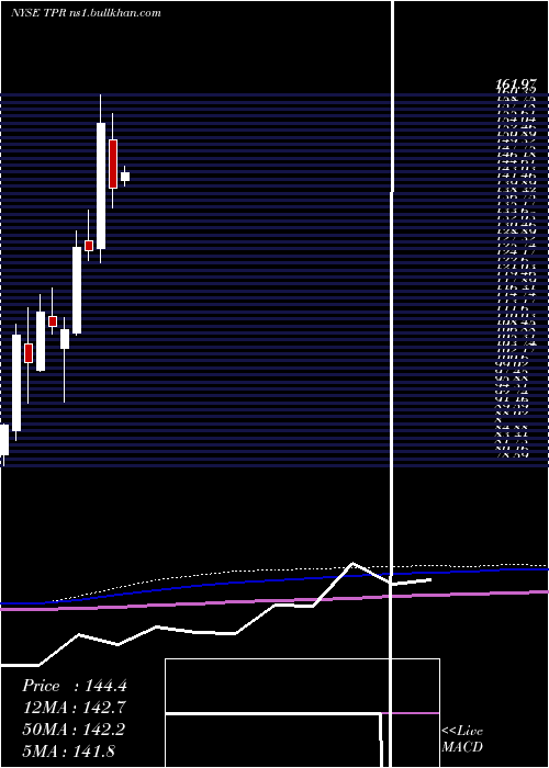  monthly chart TapestryInc