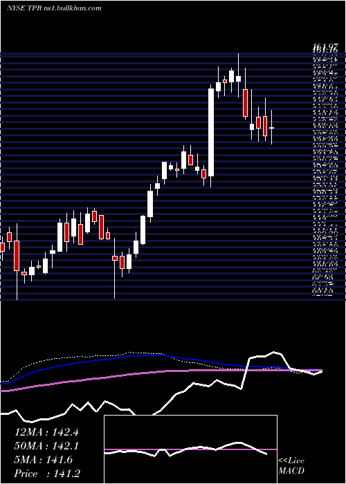  weekly chart TapestryInc