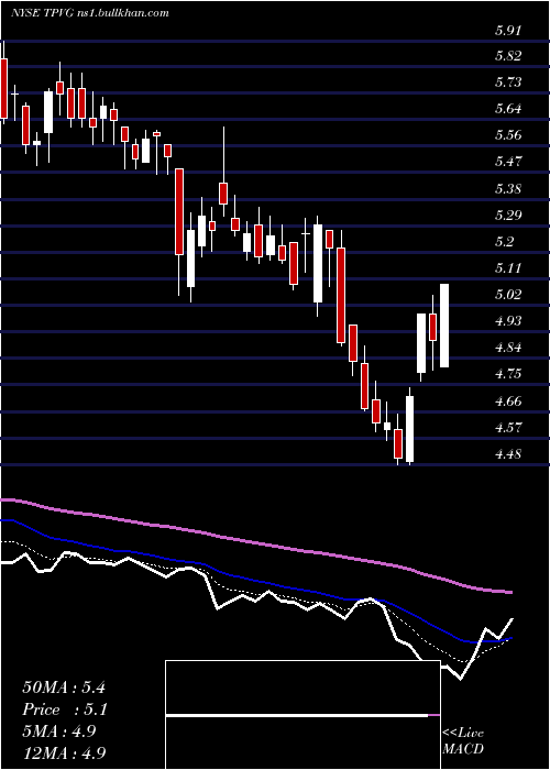  Daily chart TriplepointVenture