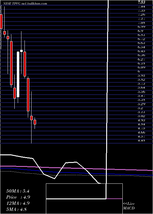  monthly chart TriplepointVenture