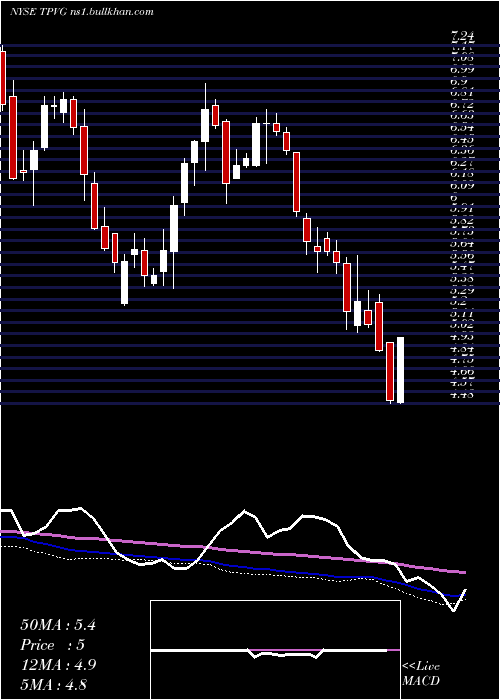  weekly chart TriplepointVenture