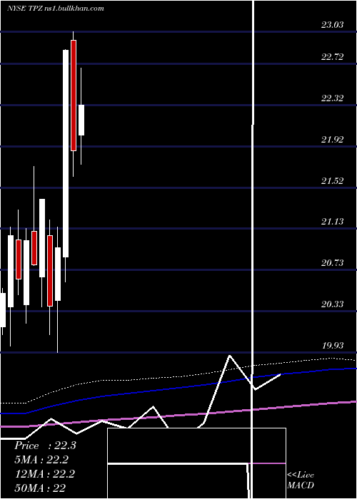  monthly chart TortoisePower