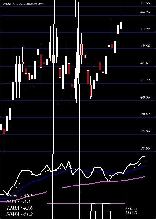  Daily chart TootsieRoll