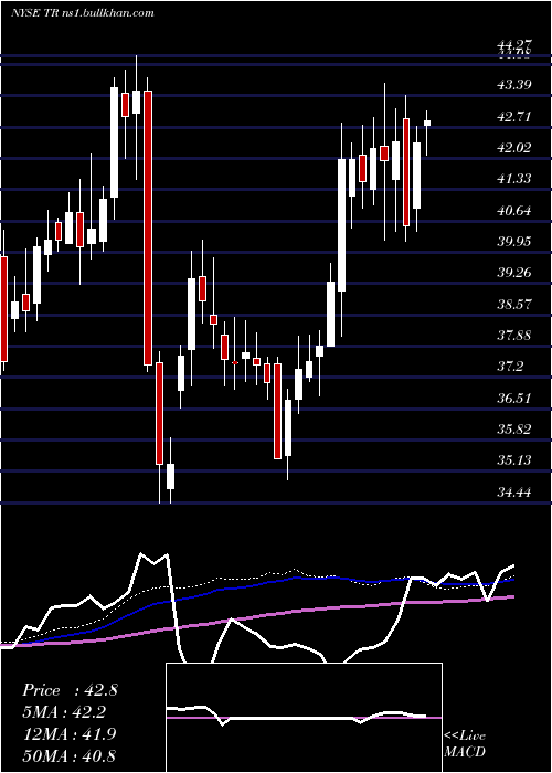  weekly chart TootsieRoll
