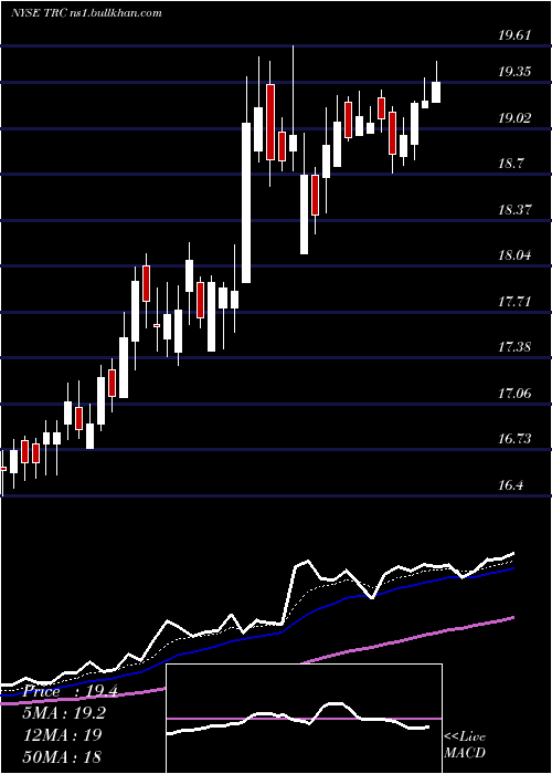  Daily chart TejonRanch