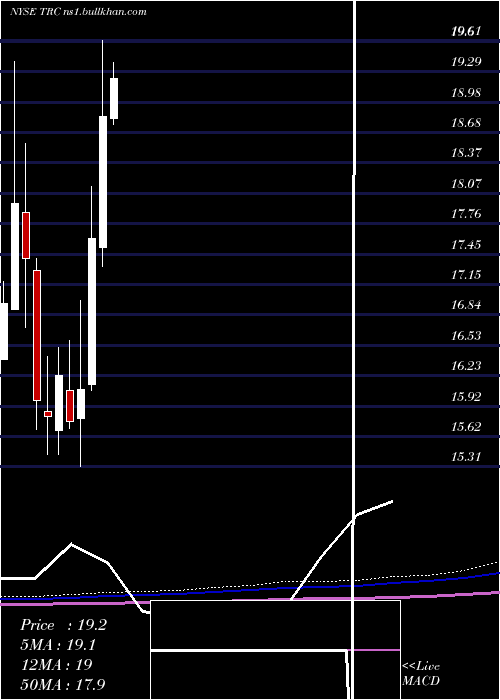  monthly chart TejonRanch