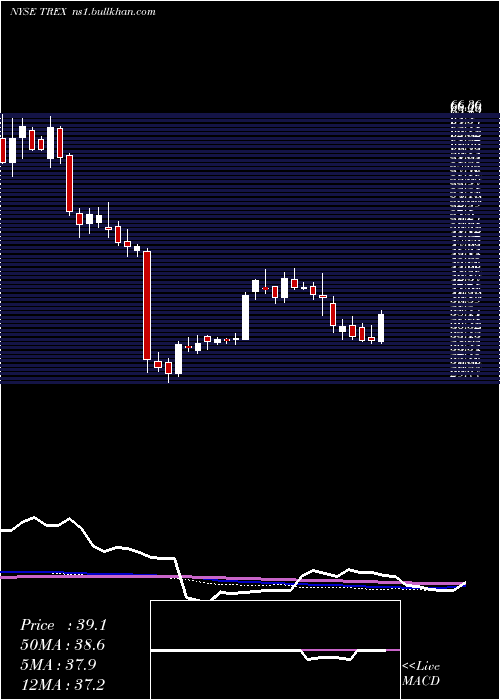  weekly chart TrexCompany