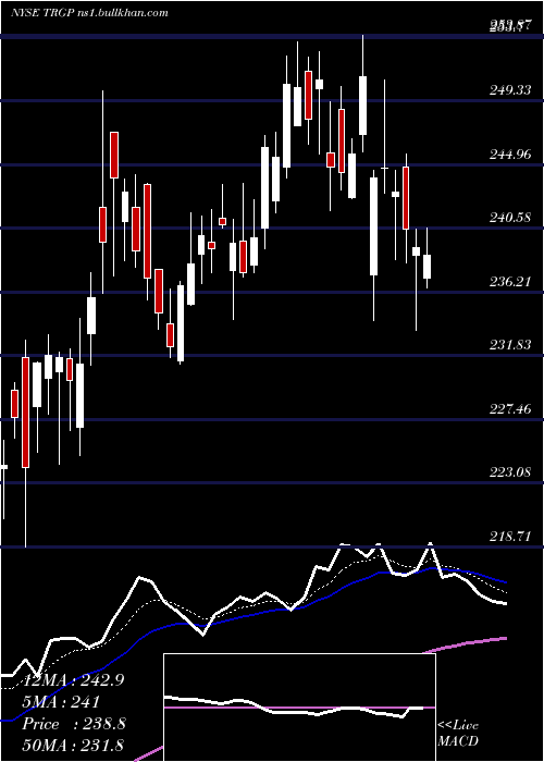  Daily chart TargaResources