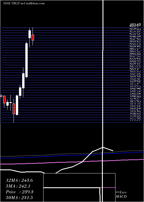  monthly chart TargaResources