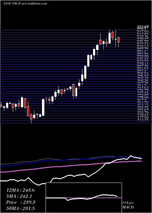  weekly chart TargaResources