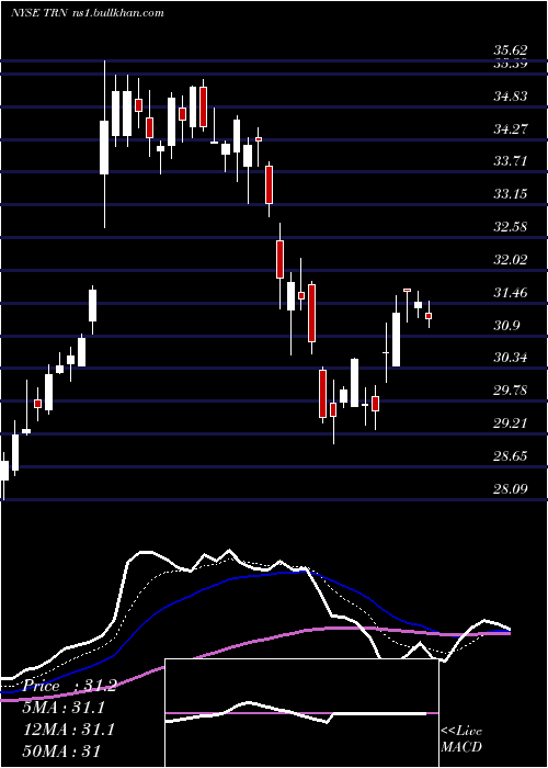  Daily chart TrinityIndustries