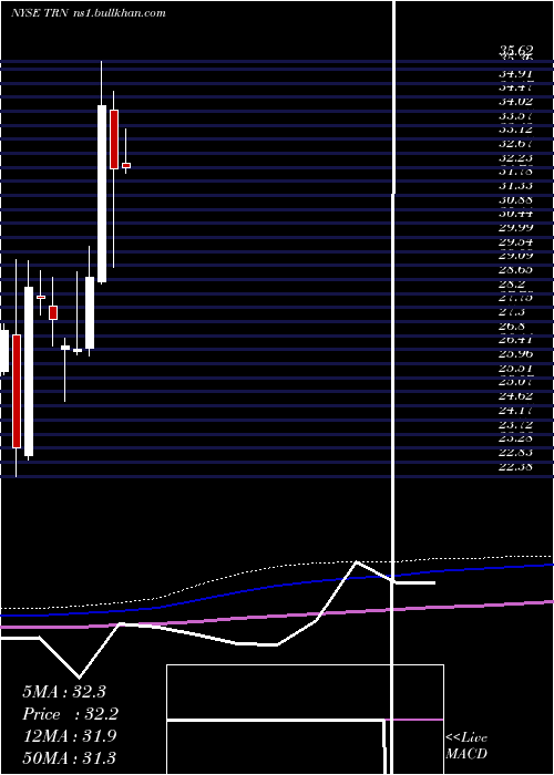  monthly chart TrinityIndustries