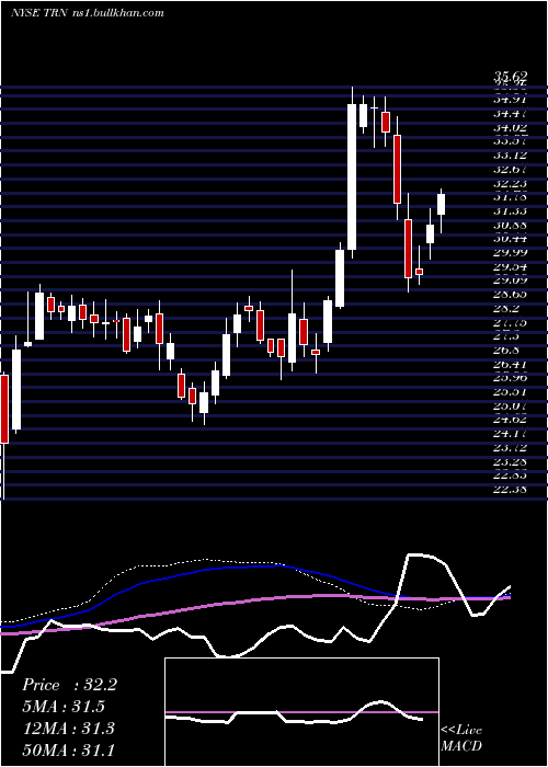  weekly chart TrinityIndustries
