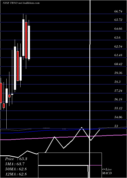  monthly chart TerrenoRealty