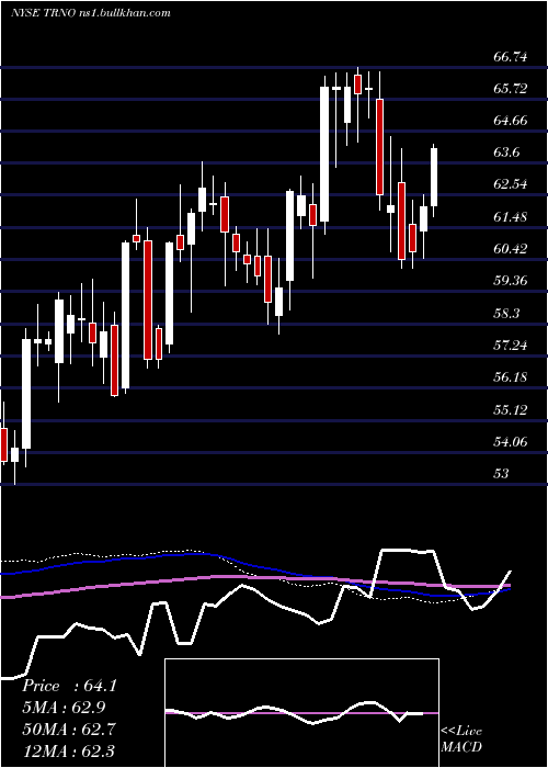  weekly chart TerrenoRealty