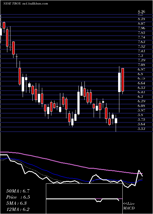  Daily chart Tronox
