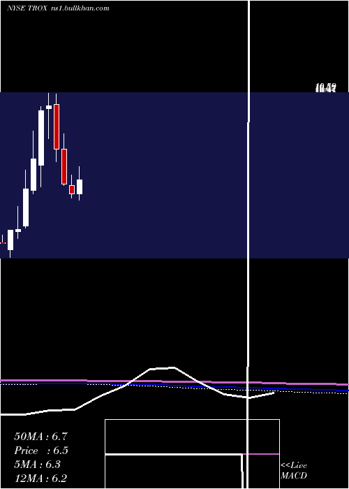  monthly chart Tronox