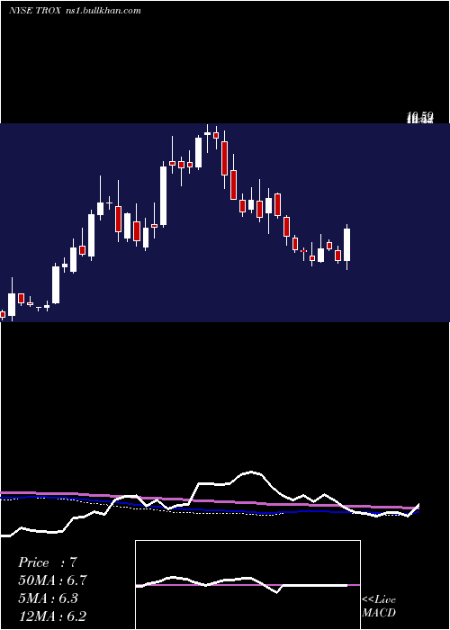  weekly chart Tronox