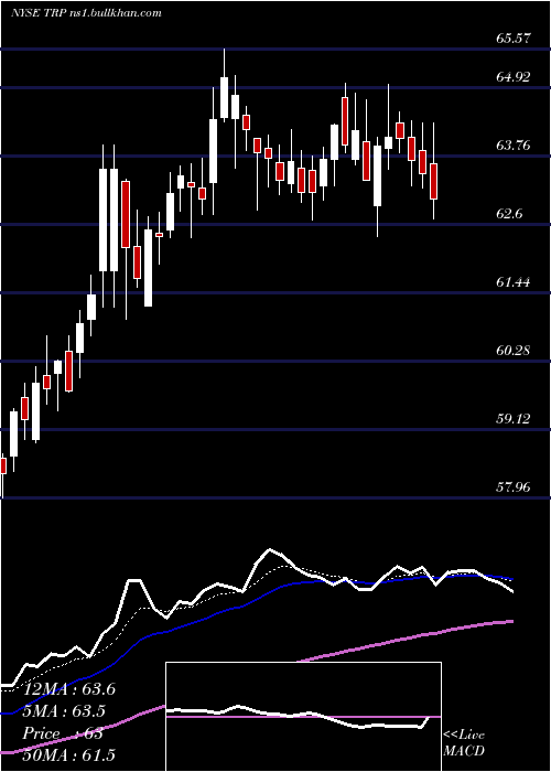  Daily chart TranscanadaCorporation