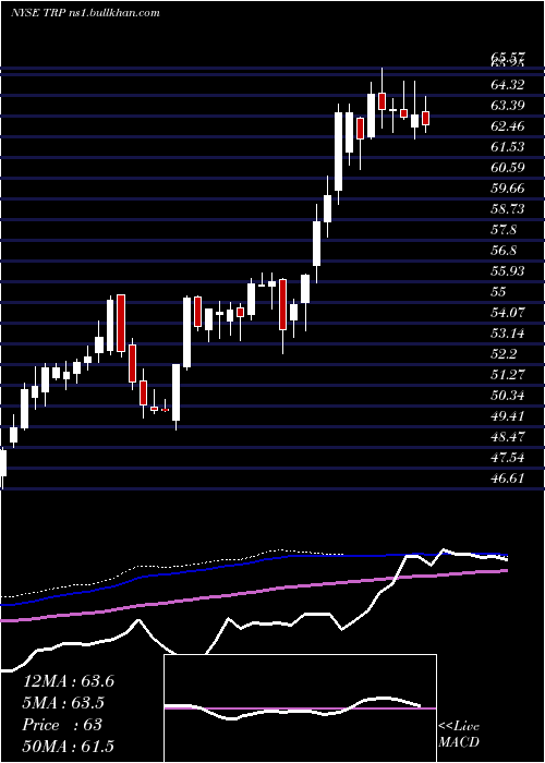  weekly chart TranscanadaCorporation