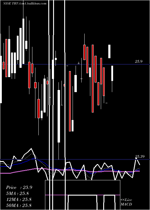  Daily chart TritonIntl