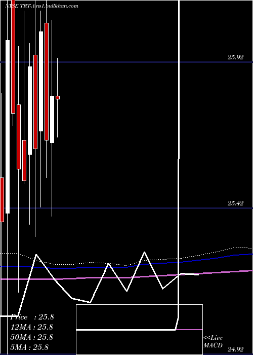  monthly chart TritonIntl