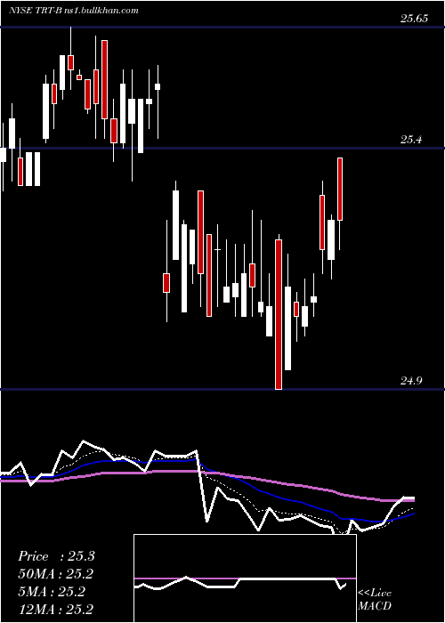  Daily chart TritonIntl