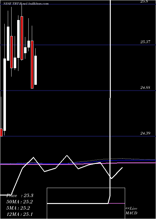  monthly chart TritonIntl