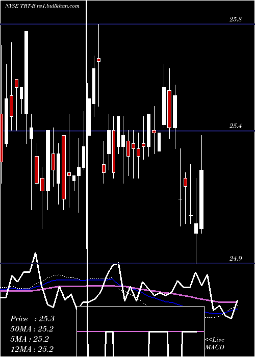  weekly chart TritonIntl